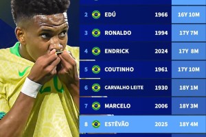 ewc电竞世界杯-18岁4个月，埃斯特旺成为巴西队历史上第八年轻的进球队员